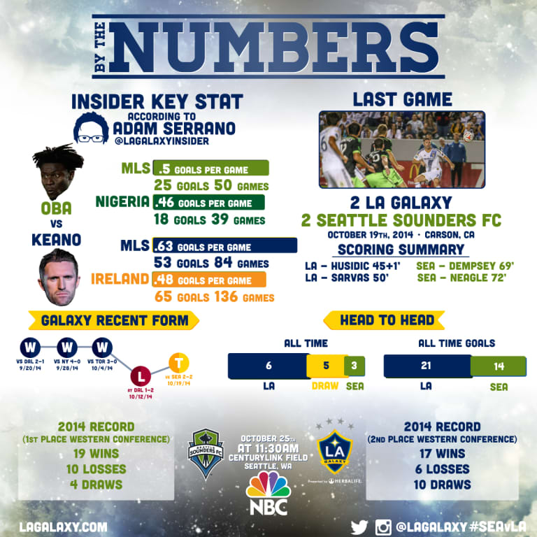 By the Numbers: LA Galaxy prepare to take on Seattle Sounders FC in Supporters' Shield deciding clash -