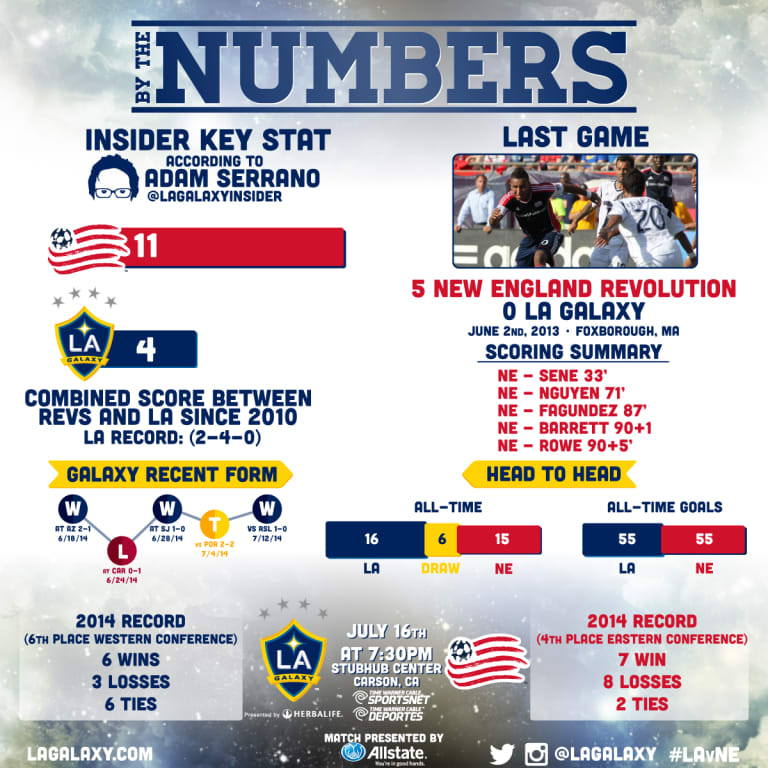 By The Numbers: LA Galaxy take on New England Revolution -