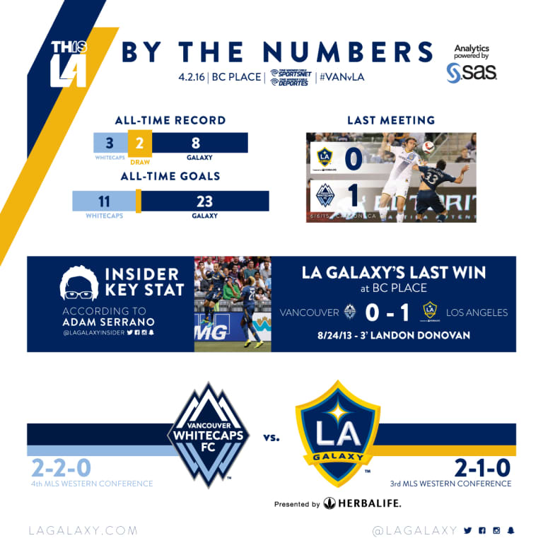 By the Numbers: LA Galaxy look to get past Vancouver Whitecaps FC | INSIDER -