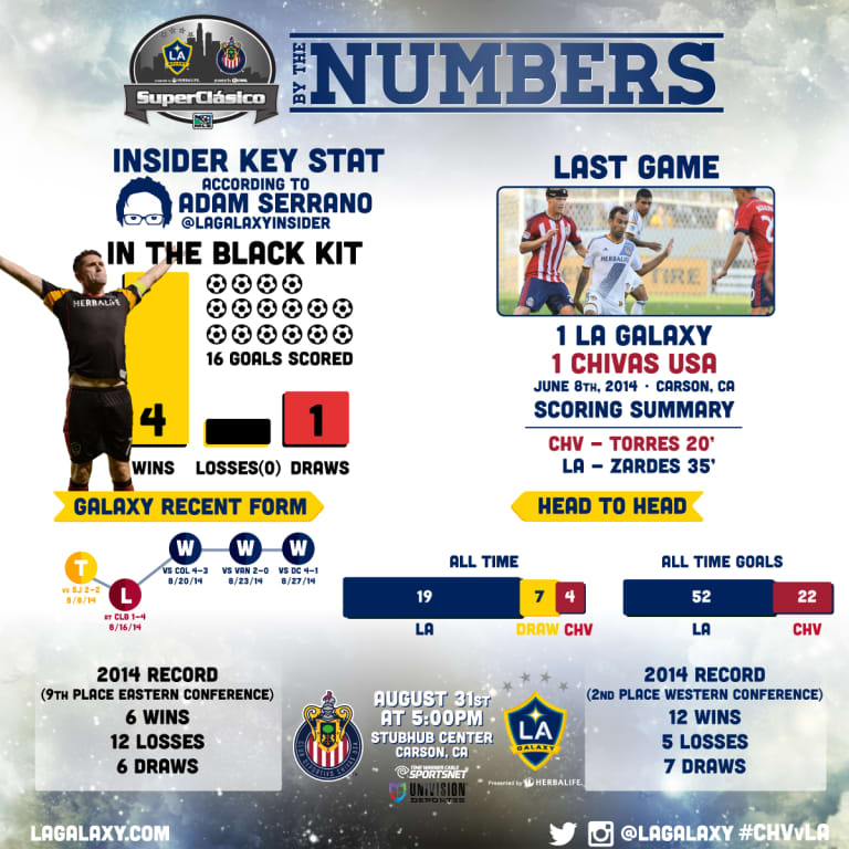 By the Numbers: LA Galaxy face Chivas USA in the Last SuperClasico -