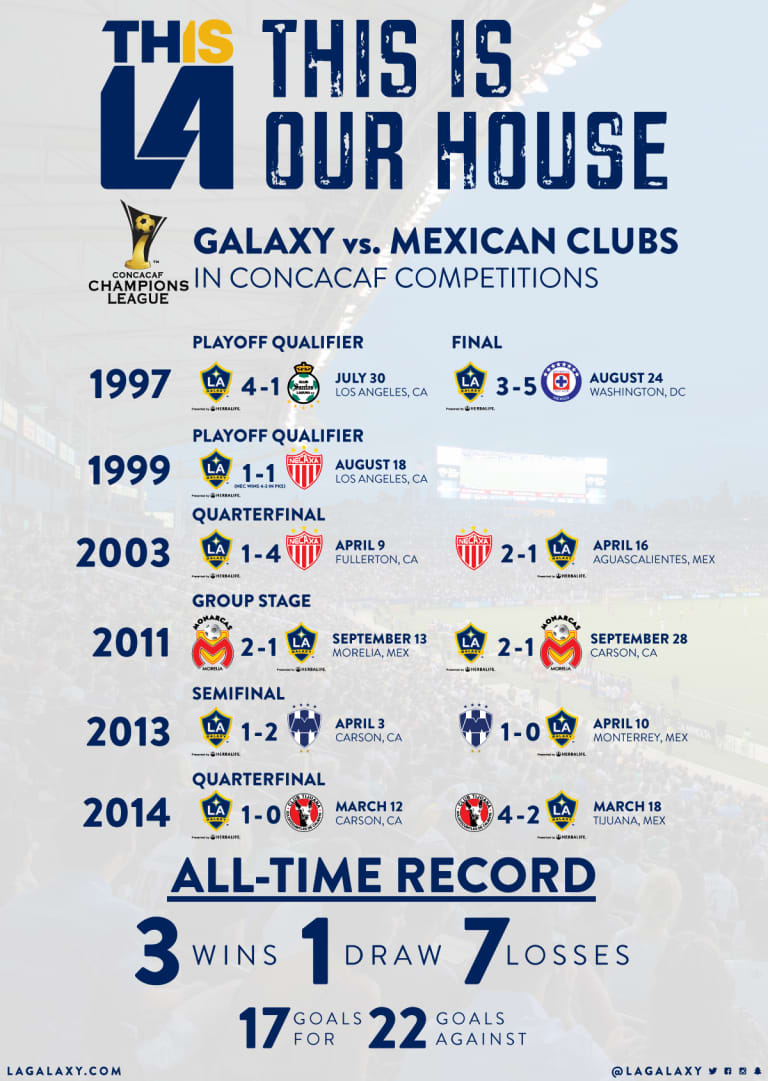 INFOGRAPHIC: Breaking down the LA Galaxy’s record in the Champions League against Mexican sides  -