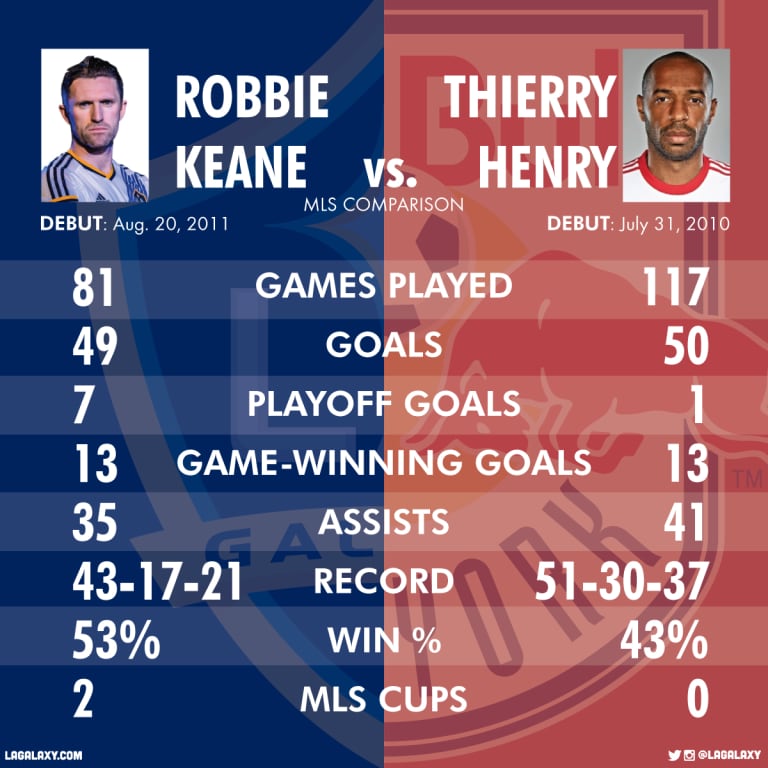 Tale of the Tape: LA Galaxy forward  Robbie Keane vs. New York Red Bulls striker Thierry Henry -