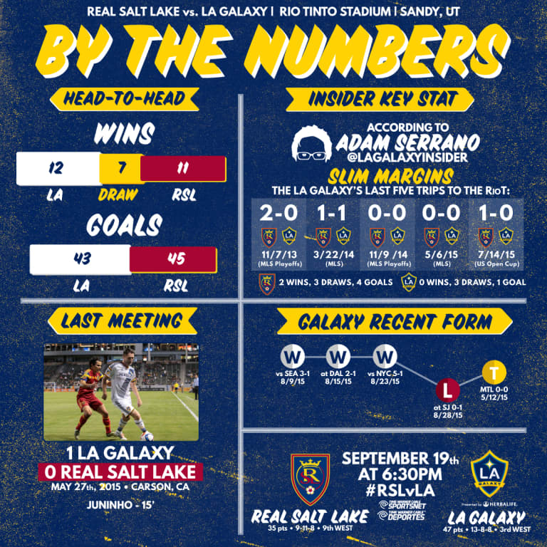 By the Numbers: LA Galaxy and Real Salt Lake prepare for another tight affair at Rio Tinto Stadium | INSIDER -