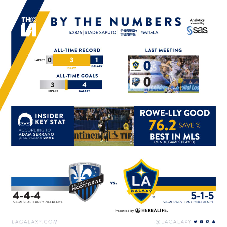 By the Numbers: Brian Rowe's rowe-lly good start to the season | INSIDER -