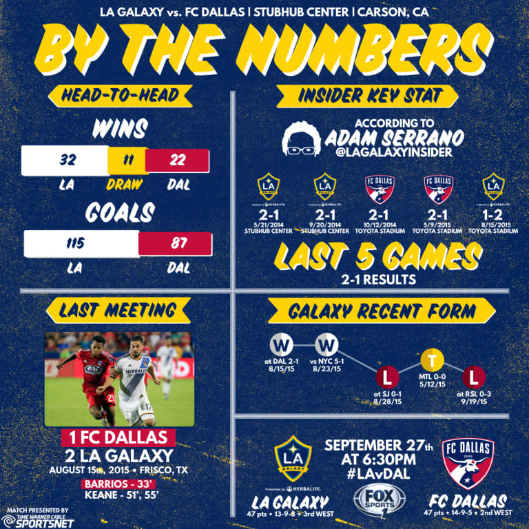By the Numbers:  Will the LA Galaxy's match with FC Dallas end 2-1 yet again?  -