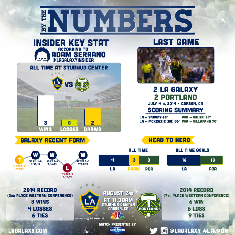 By the Numbers: LA Galaxy preparing to face Portland Timbers -