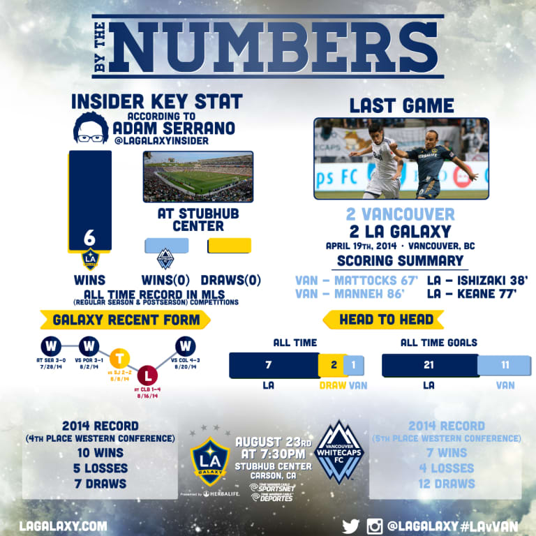 By the Numbers: LA Galaxy set to face Vancouver Whitecaps FC in final meeting of 2014 -