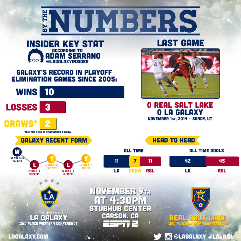 By the Numbers: LA Galaxy facing major challenge against Real Salt Lake  -