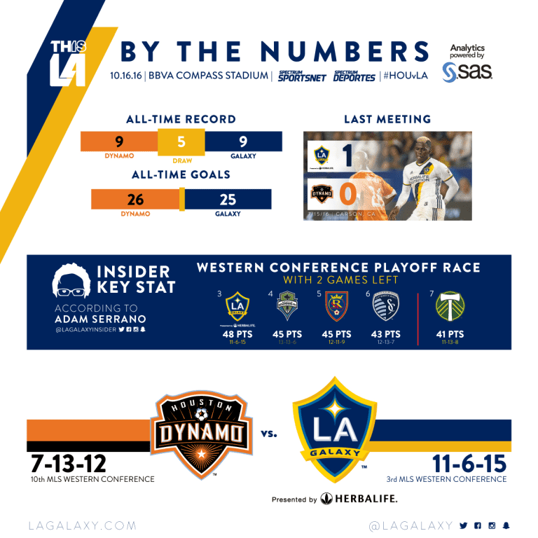 By the Numbers: LA Galaxy head to Texas to face the Houston Dynamo | INSIDER -