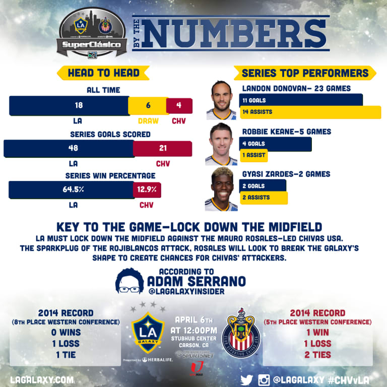 SuperClasico By The Numbers: Chivas USA vs. LA Galaxy -