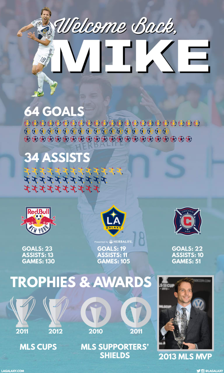 Infographic: Breaking down Mike Magee’s MLS career -