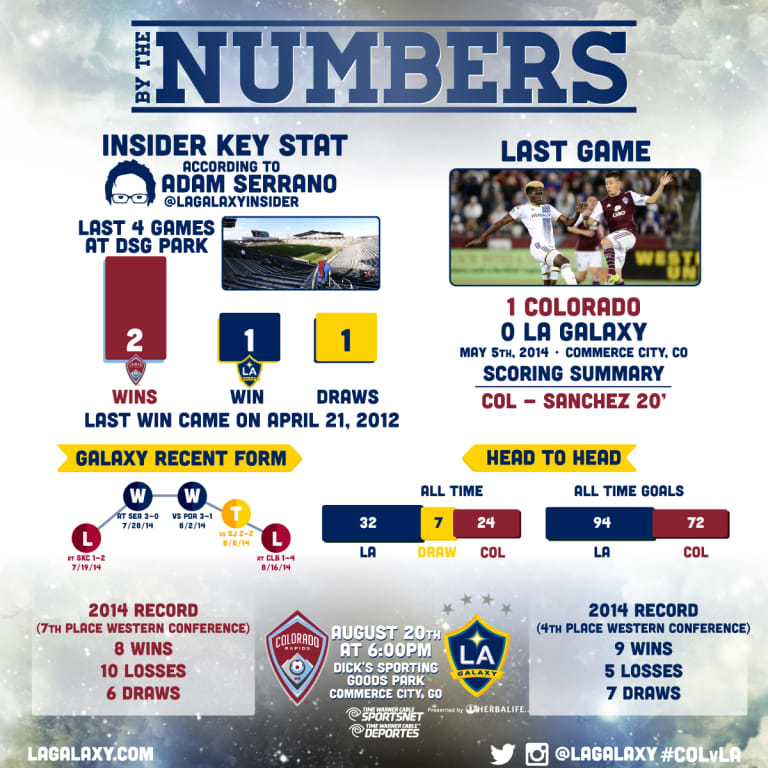 By the Numbers: LA Galaxy look to return to winning ways against the Colorado Rapids -