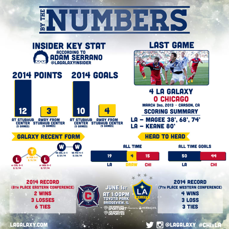 By the Numbers: LA Galaxy look for road victory against Chicago Fire -