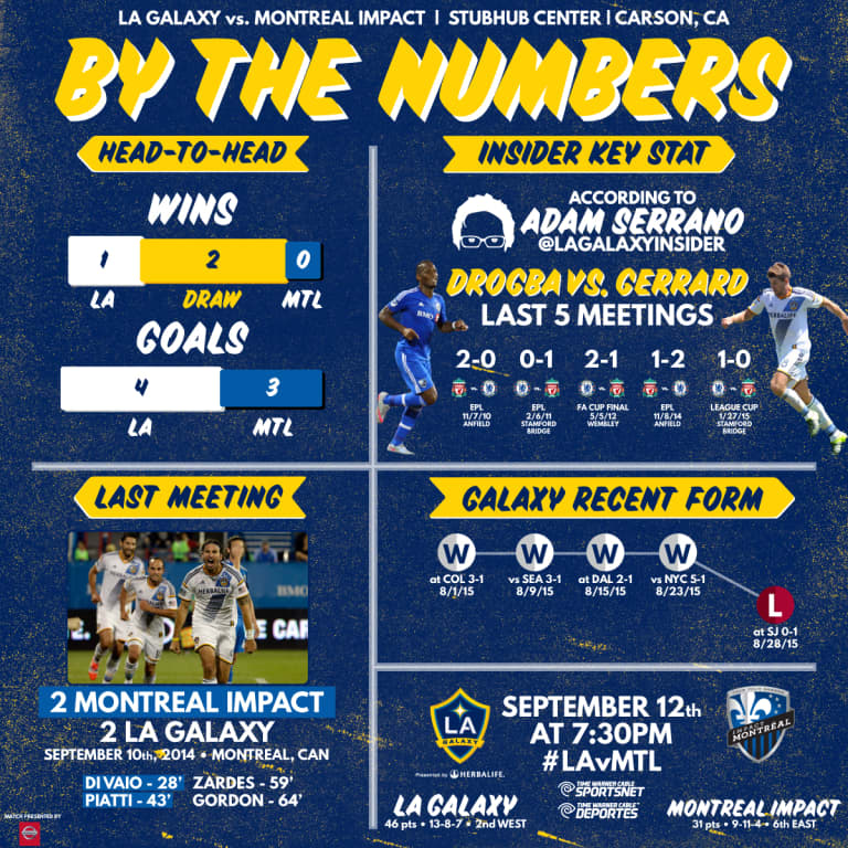 By the Numbers: Old foes Steven Gerrard and Didier Drogba face off as LA Galaxy take on Montreal Impact | INSIDER -