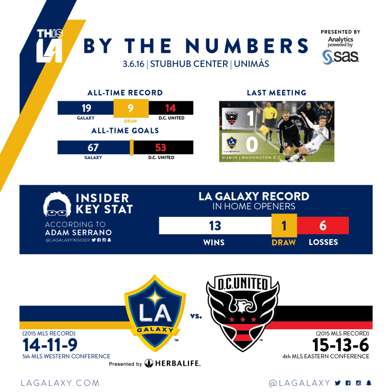 By the Numbers: LA Galaxy seek to start the season right against D.C. United  | INSIDER -