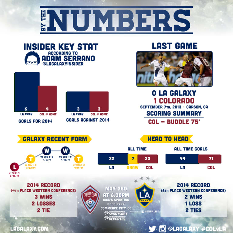 By the Numbers: LA Galaxy prepare to travel to face Colorado Rapids -