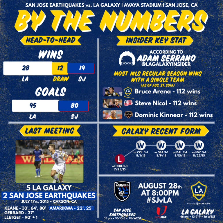 By the Numbers: Bruce Arena closes in on wins record ahead of Cali Clasico | INSIDER -