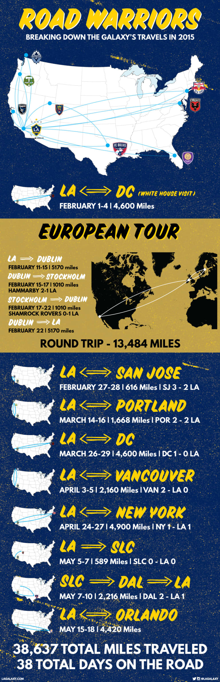 Infographic: LA Galaxy clocking up the miles in exhausting start to 2015 campaign -