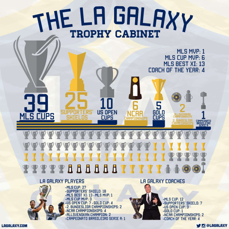 A look at the LA Galaxy Trophy Cabinet -