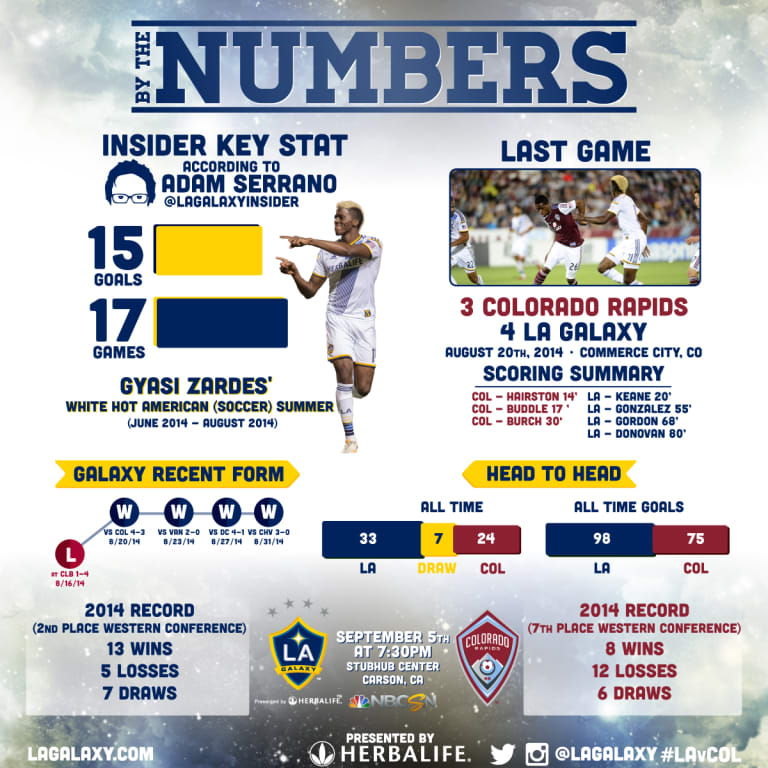 By the Numbers: LA Galaxy look to extend their winning streak against the Colorado Rapids -