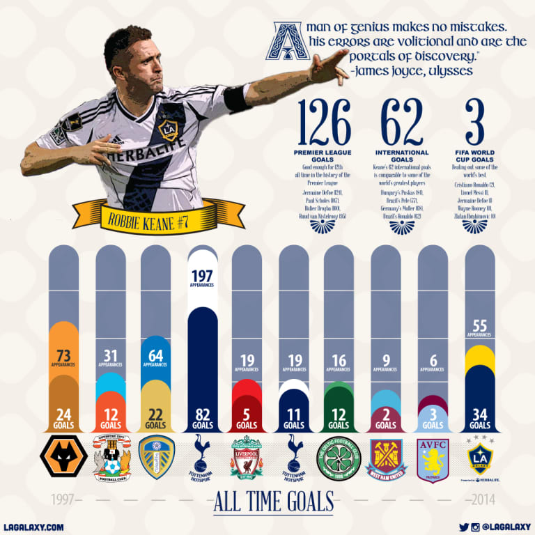 Infographic: LA Galaxy captain Robbie Keane's goals through the years  -
