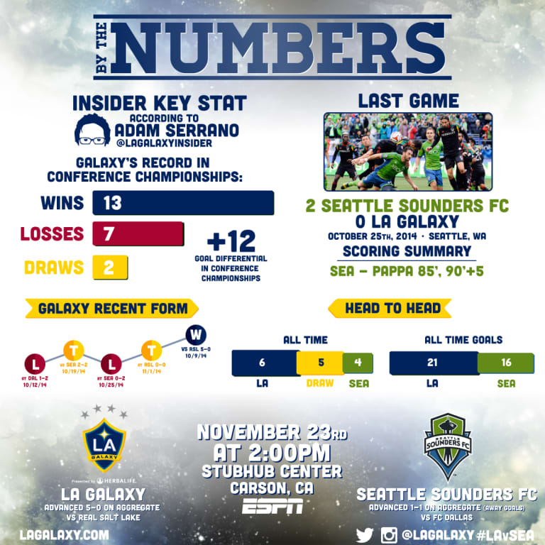 By the Numbers: LA Galaxy take on Seattle Sounders FC in Western Conference Championship first leg -