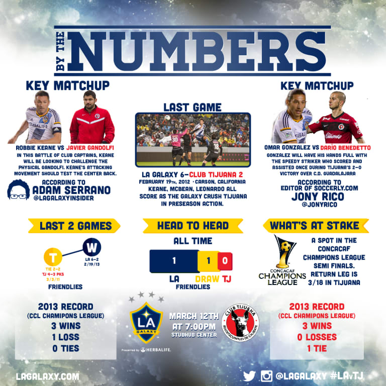 By The Numbers: LA Galaxy vs. Club Tijuana  -