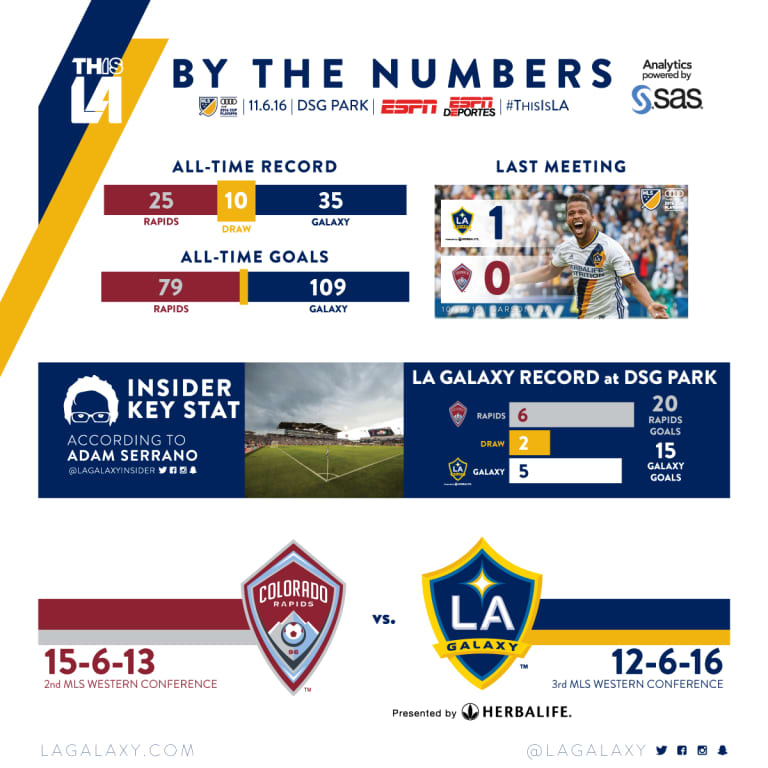 By the Numbers: LA Galaxy prepare for Western Conference Semifinal tilt with the Colorado Rapids | INSIDER  -