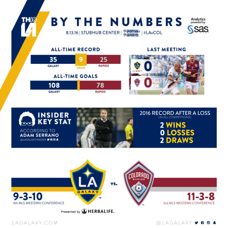 By the Numbers: LA Galaxy look to bounce back against Colorado Rapids | INSIDER -