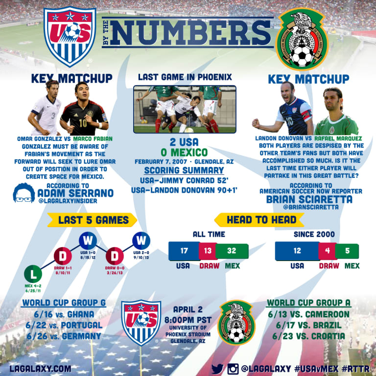 By The Numbers: U.S. vs. Mexico -