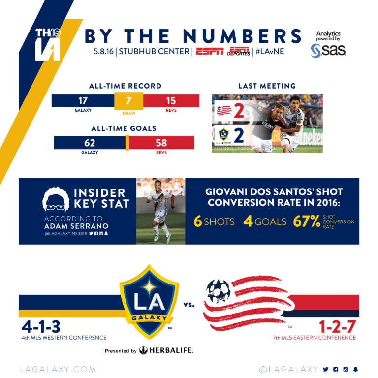 By the Numbers: Giovani dos Santos and LA Galaxy take on the New England Revolution | INSIDER -