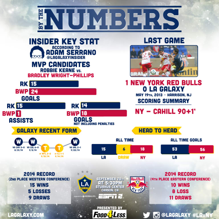 By The Numbers: LA Galaxy take on New York Red Bulls -