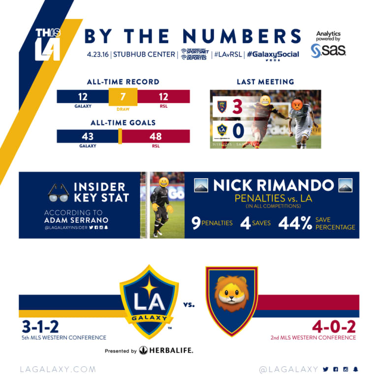 By the Numbers: LA Galaxy look to take down Nick Rimando and Real Salt Lake | INSIDER -