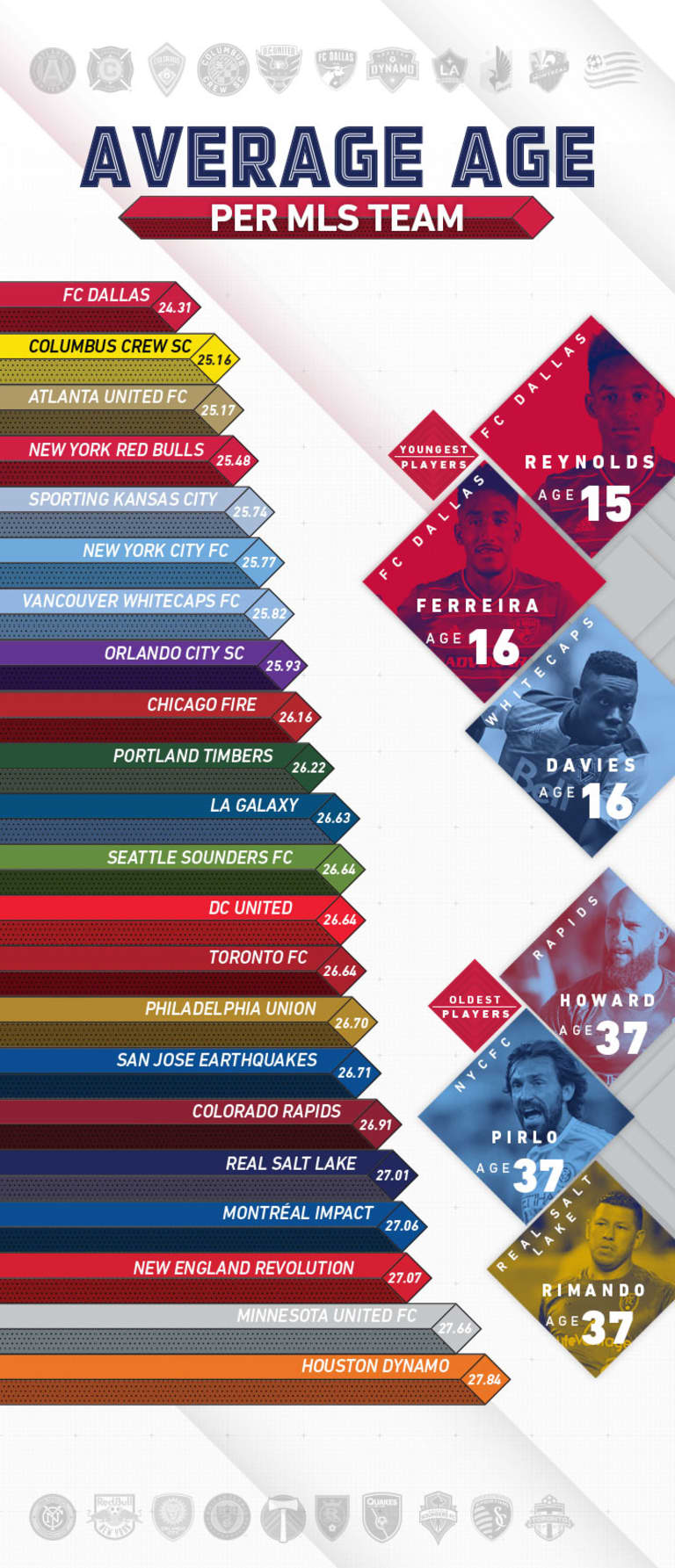 Just a number? Check out this infographic breaking down the average age of each MLS team -
