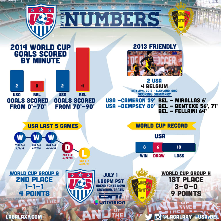 By the Numbers: U.S. face Belgium in World Cup Knockout Round match -