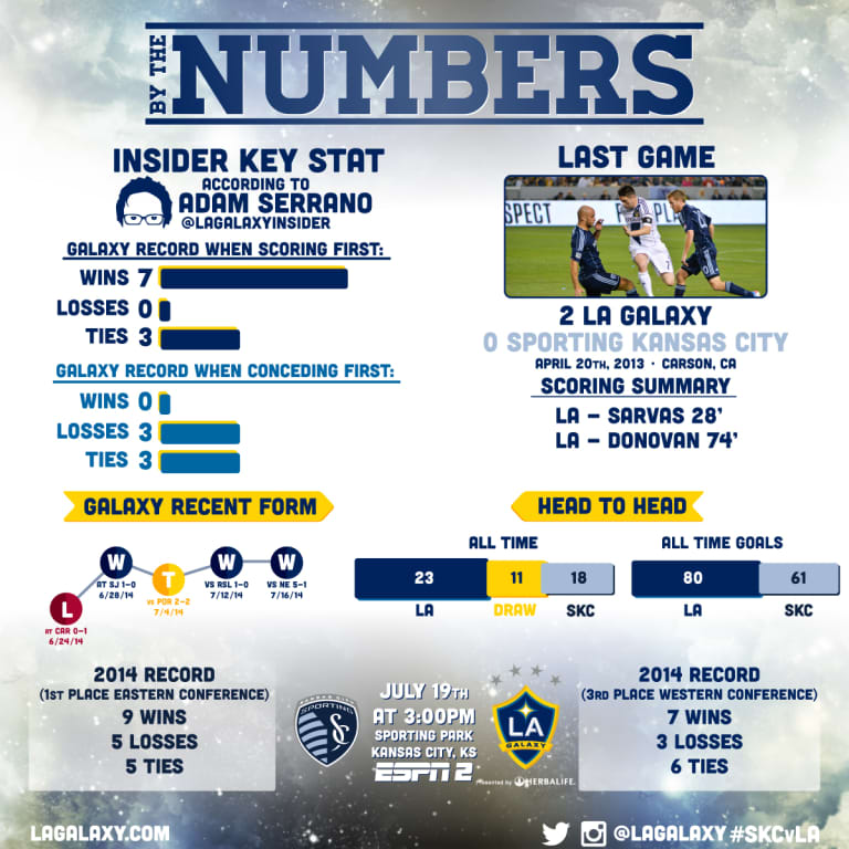 By The Numbers: LA Galaxy takes on Sporting Kansas City in match of last three MLS Cup champions -