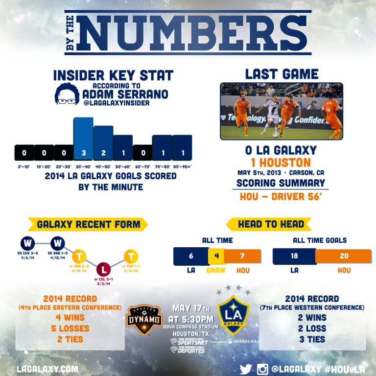 By The Numbers: LA Galaxy prepare to face Houston Dynamo  -