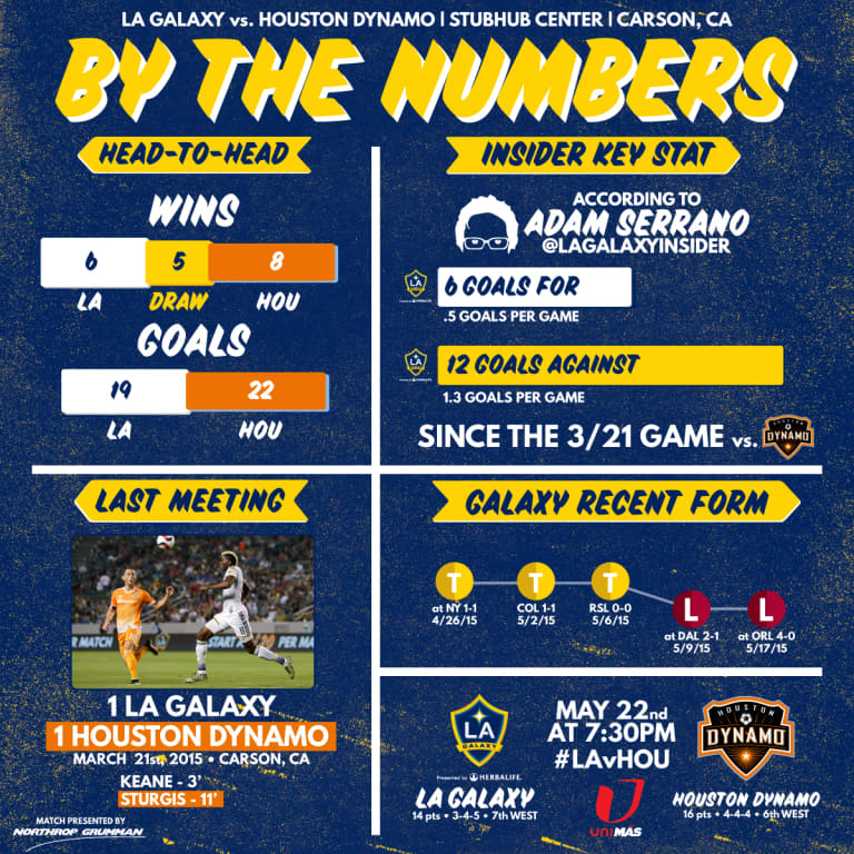 By the Numbers: LA Galaxy look to right the ship against Houston Dynamo -
