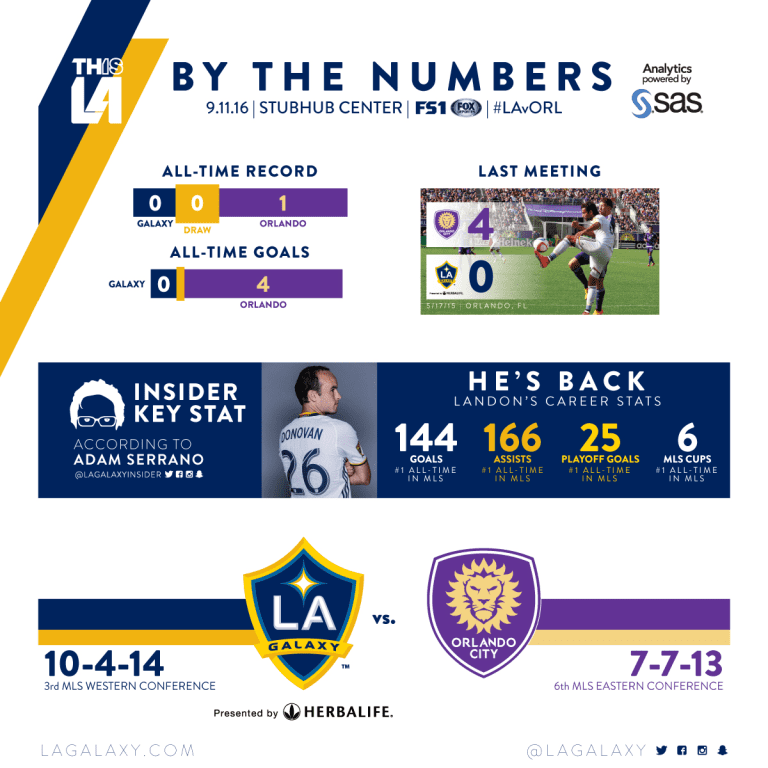 By the Numbers: LA Galaxy welcome back Landon Donovan for clash with Orlando City SC | INSIDER -