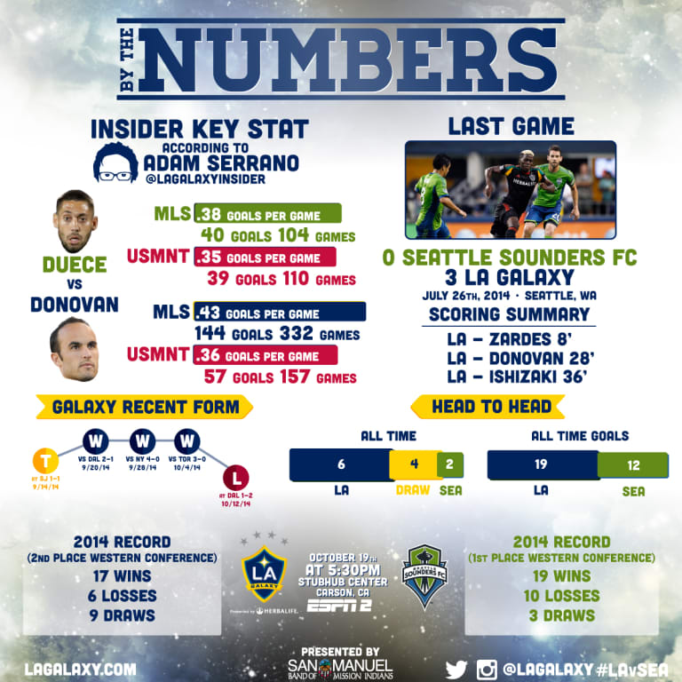 By the Numbers: LA Galaxy prepare to face Seattle Sounders FC with Supporters' Shield on the line -