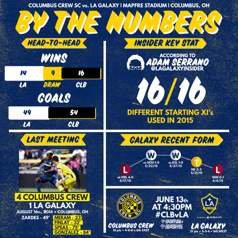 By the Numbers: LA Galaxy hope to rely on depth against Columbus Crew SC | INSIDER -
