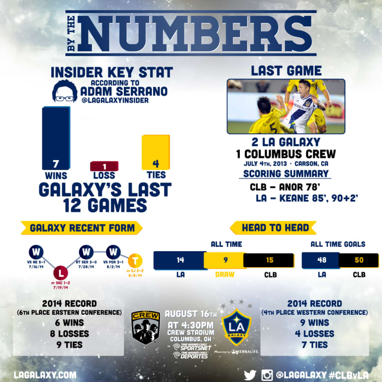 By the Numbers: LA Galaxy prepare to face the Columbus Crew -