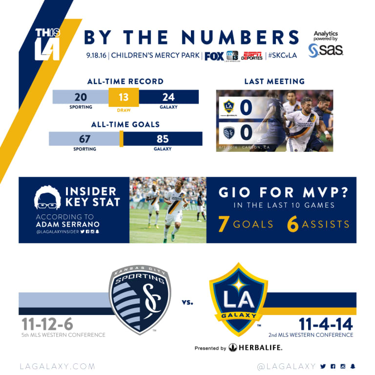 By the Numbers: Giovani dos Santos leads the LA Galaxy against Sporting KC | INSIDER -