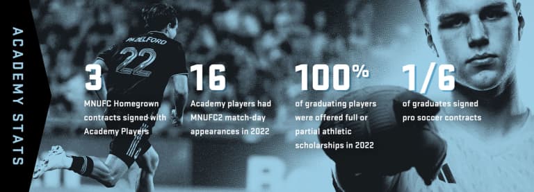 2023_MNUFC_Academy-Performance-Stats-Graphic_1644x600_1-1
