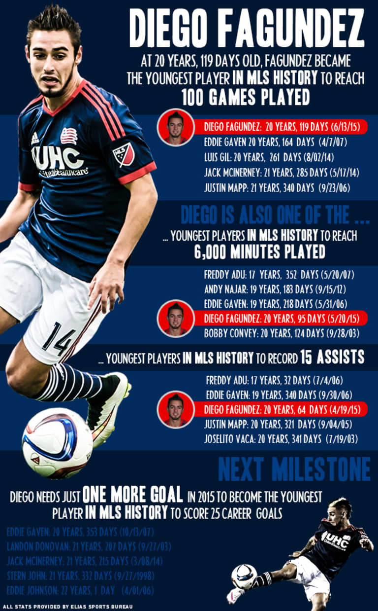 Infographic Diego Fagundez the youngest player in MLS history