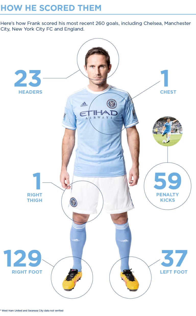 Frank Lampard’s Road to 300 -