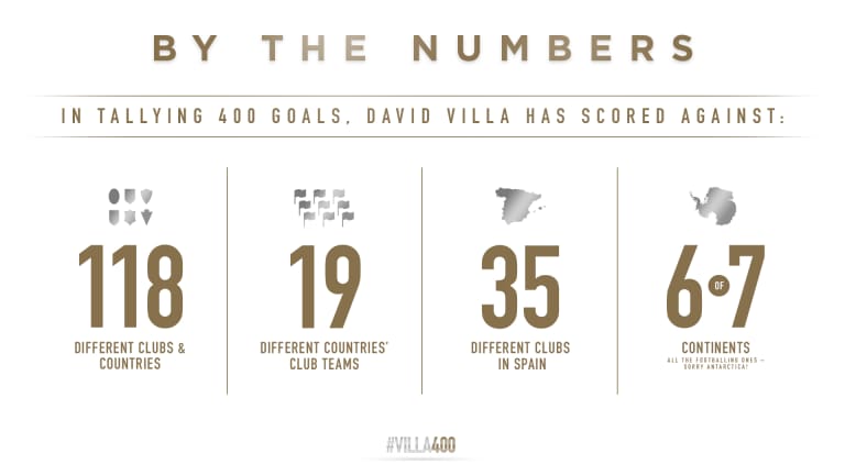 #Villa400: In Numbers -