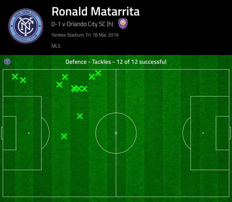New York City FC vs Orlando City SC: Spotlight on Ronald Matarrita -