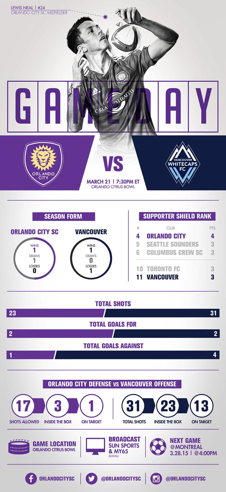 Infographic: Orlando City SC vs. Vancouver Whitecaps  -