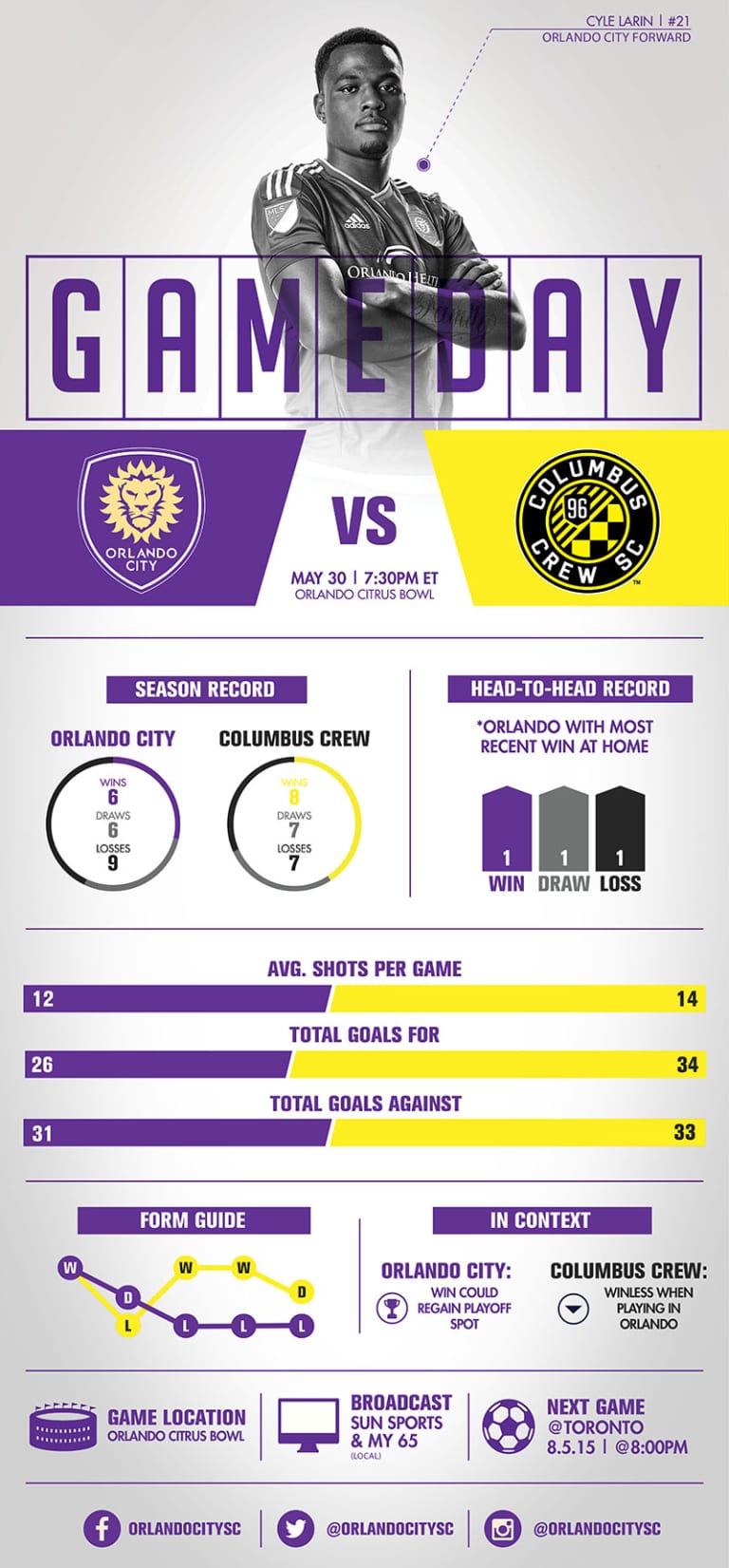 Infographic: Orlando City SC vs. Columbus Crew SC -